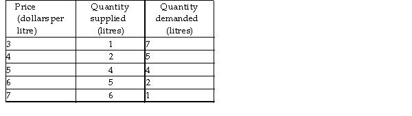   -The above table shows the demand schedule and supply schedule for almond oil. An increase in consumers' income results in an increase in the demand for almond oil by an amount of 3 litres at every price. What are the new equilibrium quantity and equilibrium price? A)  5 litres, $4.00 per litre B)  5 litres, $5.00 per litre C)  4 litres, $5.00 per litre D)  5 litres, $6.00 per litre