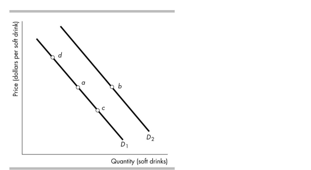   -Consider the demand curves for soft drinks shown in the figure above. Moving from point a to point c means that A)  the marginal benefit of each additional soft drink falls. B)  the price of a soft drink has increased. C)  people's incomes have decreased. D)  the opportunity cost of another soft drink increases.
