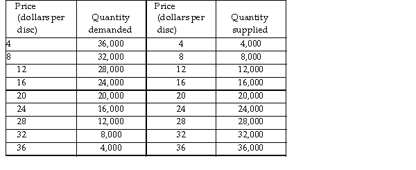   -The above table gives the demand and supply schedules for Blu- ray discs. If the price of a Blu- ray disc is $8, there is a _______ and the price of a Blu- ray disc will _______. A)  shortage; fall B)  surplus; rise C)  surplus; fall D)  shortage; rise