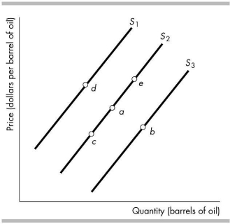   -In the figure above, which movement could be the result of an increase in the wages paid to oil workers? A)  Point a to point e B)  Point a to point b C)  Point a to point d D)  Point a to point c