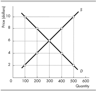   -In the above figure, the equilibrium price is _______ and the equilibrium quantity is _______. A)  $8; 400 units B)  $6; 300 units C)  $4; 200 units D)  $2; 500 units