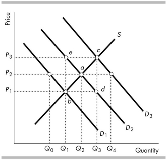   -In the above figure, if D2 is the original demand curve and the price of a substitute in consumption rises, which price and quantity might result? A)  Point a, with price P2 and quantity Q2. B)  Point b, with price P1 and quantity Q1. C)  Point c, with price P3 and quantity Q3. D)  Point d, with price P1 and quantity Q3.