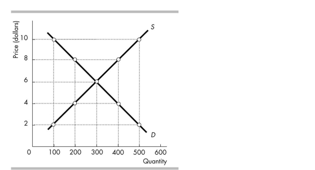   -If the good in the above figure is a normal good and income rises, then the new equilibrium quantity A)  is less than 300 units. B)  is more than 300 units. C)  is 300 units. D)  could be less than, equal to, or more than 300 units.