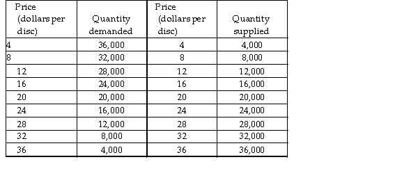   -The above table gives the demand and supply schedules for Blu- ray discs. Based on the table, the equilibrium quantity and price of a Blu- ray disc are A)  28,000 and $12. B)  16,000 and $16. C)  16,000 and $24. D)  20,000 and $20.