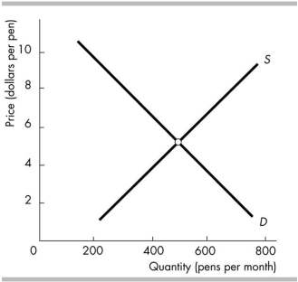   -The figure illustrates the market for pens. The equilibrium quantity is A)  between 400 and 600 pens, but it is impossible to be precise. B)  2 pens a month. C)  5 pens a month. D)  500 pens a month.