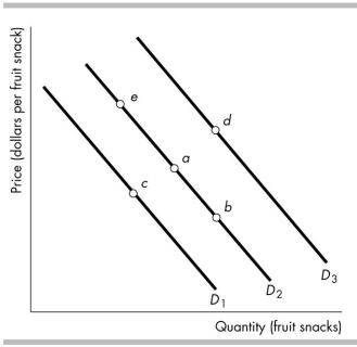   -The figure above shows the demand for fruit snacks. Which movement reflects an increase in income if fruit snacks are an inferior good? A)  From point a to point e B)  From point a to point c C)  From point a to point b D)  From point a to point d