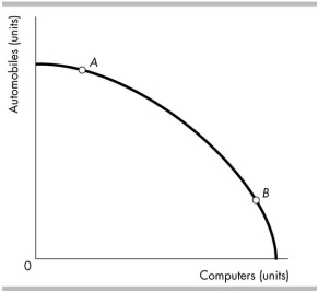   -The bowed outward shape of the production possibilities frontier in the above figure indicates that A)  the opportunity cost of producing more computers decreases as more computers are produced. B)  some resources are better suited for producing computers. C)  computer technology is subject to the principle of decreasing costs. D)  All of the above answers are correct.