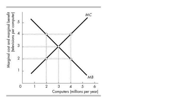   -In the figure above, the allocatively efficient output of computers is A)  2 million per year. B)  4 million per year. C)  3 million per year. D)  the largest amount possible.