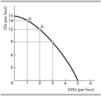   -In the above figure, at point a, what is the opportunity cost of producing one more CD? A)  2 DVDs. B)  14 DVDs. C)  1 DVD. D)  There is no opportunity cost.