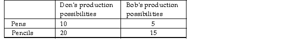   -The above table shows the number of pencils or pens that could be produced by Don and Bob in an hour. This schedule shows that A)  Bob has a comparative advantage in the production of pencils. B)  Bob has an absolute advantage in the production of pencils, and Don has an absolute advantage in the production of pens. C)  Don has an absolute advantage in the production of pencils, and Bob has an absolute advantage in the production of pens. D)  Don has a comparative advantage in the production of both pencils and pens.