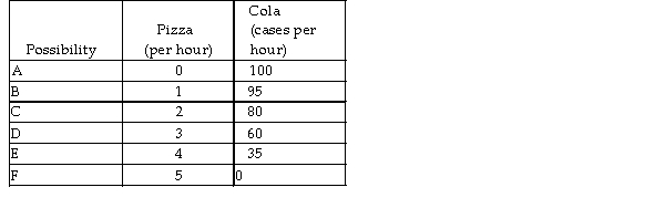 Production possibilities    -Based on the above table, as the production of pizza increases, the opportunity cost of pizza in terms of forgone cases of cola A)  decreases. B)  does not change. C)  initially increases then decreases. D)  increases.