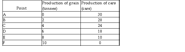   -The table above lists six points on the production possibilities frontier for grain and cars. What is the opportunity cost of producing the 5th tonne of grain? A)  2 cars per tonnes of grain B)  16 cars per tonnes of grain C)  3 cars per tonnes of grain D)  6 cars per tonnes of grain