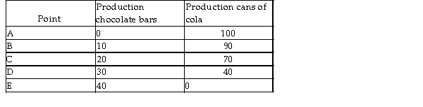   -The above table shows production points on Sweet- Tooth Land's production possibilities frontier. Which of the following statements is true? A)  Producing 20 chocolate bars and 80 cans of cola is attainable, but inefficient. B)  Producing 30 chocolate bars and 38 cans of cola is only attainable with an increase in technology. C)  Producing 40 chocolate bars and 0 cans of cola is unattainable and inefficient. D)  Producing 0 chocolate bars and 100 cans of cola is both attainable and efficient.