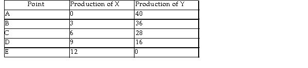   -The above table shows production combinations on a country's production possibilities frontier. Which of the following is an example of a point that is unattainable? A)  10 units of good X and 16 units of good Y. B)  6 units of good X and 28 units of good Y. C)  0 units of good X and 40 units of good Y. D)  3 units of good X and 35 units of good Y.