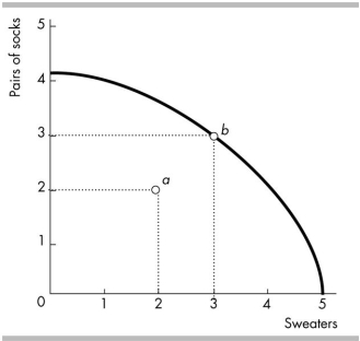   -The opportunity cost of moving from point a to point b in the above figure is A)  zero. B)  3/2 pairs of socks per sweater. C)  2 sweaters. D)  3 pairs of socks.