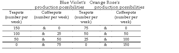   -Two countries, Blue Violet and Orange Rose, produce only two goods: teapots and coffeepots. The table above gives their production possibilities. _______ has a comparative advantage in teapots and _______ has a comparative advantage in coffeepots. A)  Blue Violet; Orange Rose B)  Blue Violet; Blue Violet C)  Orange Rose; Blue Violet D)  Orange Rose; Orange Rose