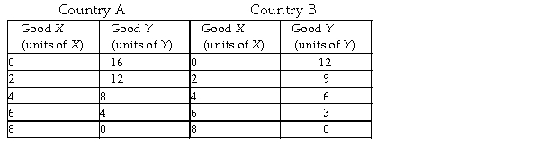   -In the table above, country A is producing 4 units of X and 8 units of Y and country B is producing 4 units of X and 6 units of Y. Regarding the production of good X A)  country A has an absolute advantage. B)  country A has a comparative advantage. C)  country B has a comparative advantage. D)  country B has an absolute advantage.