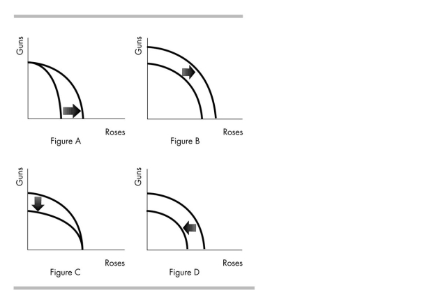  -Based on the above diagram, which figure shows the impact of a decrease in the population available to work? A)  Figure D B)  Figure B C)  Figure C D)  Figure A