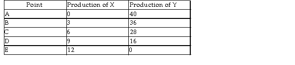   -The above table shows production combinations on a country's production possibilities frontier. The opportunity cost of increasing the production of Y from 16 to 28 units is _______ units of good X. A)  3 B)  6 C)  12 D)  There is no opportunity cost when moving from one point to another along a production possibilities frontier so none of the above answers is correct.