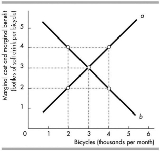   -In the above figure, the curve labelled a is the _______ curve and the curve labelled b is the _______ Curve. A)  marginal cost; trade line B)  marginal benefit; trade line C)  production possibilities frontier; trade line D)  marginal cost; marginal benefit