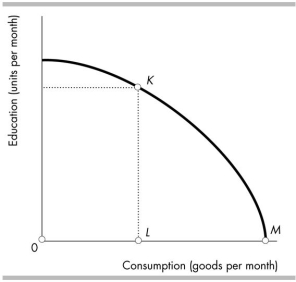   -Molly just graduated from high school. The figure shows her possibilities frontier. If Molly goes to university, she will move from point M to point K. In terms of consumption goods, Molly's opportunity cost of going to university is A)  LM. B)  KL. C)  OL. D)  MK.