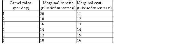   -Leisure Land produces only sunscreen and camel rides. The table shows the marginal benefit and marginal cost schedules for sunscreen and camel rides. The allocatively efficient number of camel rides is A)  4 rides per day. B)  2 rides per day. C)  6 rides per day because that is the maximum number of rides. D)  1 ride per day because the marginal benefit exceeds the marginal cost by as much as possible.