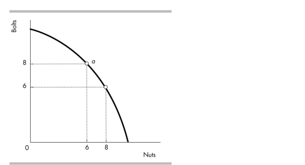   -Victor currently produces nuts and bolts at point a in the figure. Victor's marginal cost of producing an additional nut is _______. A)  8/6 bolts per nut B)  1/2 bolt per nut C)  1 bolt per nut D)  8 bolts per nut
