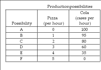   -In the above table, the opportunity cost of the 2nd pizza is A)  80 cases of cola. B)  95 cases of cola. C)  0 cases of cola. D)  15 cases of cola.