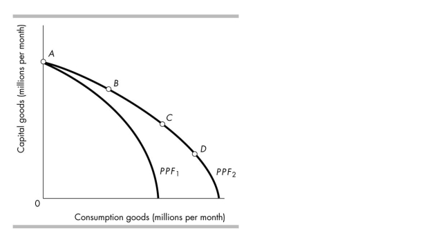   -In the above figure, once on PPF2, a country would grow slowest by producing at point A)  C. B)  D. C)  B. D)  A.