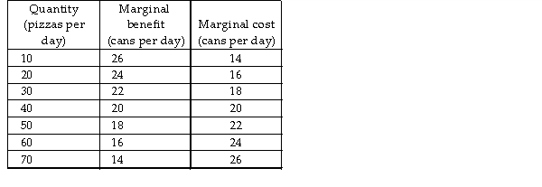   -The table above shows the marginal benefit from pizza and the marginal cost of pizza in cans of cola forgone. The allocatively efficient quantity of pizza is _______ pizzas per day. A)  70 B)  40 C)  more than 70 D)  10