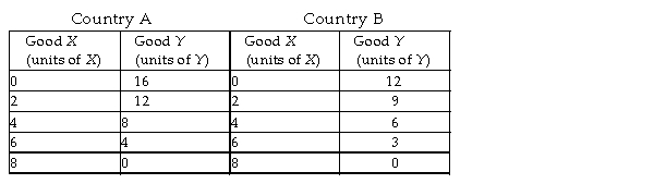   -In the table above, country A is producing 4 units of X and 8 units of Y and country B is producing 4 units of X and 6 units of Y. The opportunity cost of producing more of A)  good Y is lower in country A. B)  good X is lower in country A. C)  good Y is the same for both countries. D)  good X is the same for both countries.