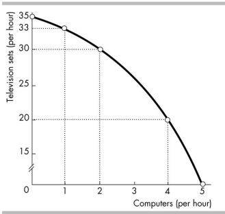   -In the figure above, the marginal cost of producing a computer A)  is the same as the marginal cost of producing a television set. B)  stays the same as more computers are produced. C)  increases as more computers are produced. D)  decreases as more computers are produced.