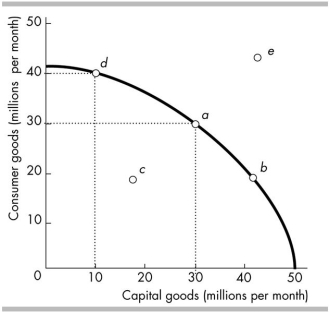   -In the figure above, moving from production at point d to production at point a requires A)  both capital accumulation and a decrease in unemployment. B)  decreasing the output of consumer goods in order to boost the output of capital goods. C)  technological change. D)  a decrease in unemployment.