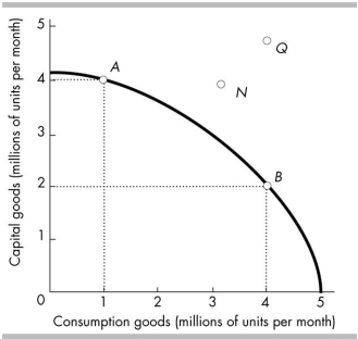   -In 2006, Country X and Country Y had the same production possibilities, illustrated in the figure above. Country X chose to produce at point A, while country Y chose to produce at point B. In 2012, most likely, Country X will be at a point such as _ while Country Y will be at a point such as . A)  Q; N B)  A; B C)  B; A D)  N; Q