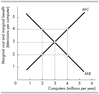   -In the figure above, if 4 million computers are produced per year then the should be produced to achieve the allocatively efficient use of resources. A)  marginal cost of a computer exceeds the marginal benefit of a computer, so fewer computers B)  marginal benefit of a computer exceeds the marginal cost of a computer, so more computers C)  marginal benefit of a computer exceeds the marginal cost of a computer, so fewer computers D)  marginal cost of a computer exceeds the marginal benefit of a computer, so more computers