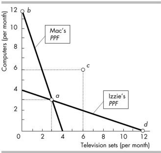   -In the figure above, suppose that Mac and Izzie specialise and trade to reach point c. Mac sends Izzie A)  6 computers in exchange for 12 TVs. B)  6 computers in exchange for 6 TVs. C)  12 computers in exchange for 12 TVs. D)  12 computers in exchange for 6 TVs.
