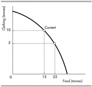   -The above figure illustrates that if this country wishes to move from its current production point (labelled  Current )  and have 10 more tonnes of food, it can do this by producing A)  10 more tonnes of clothing. B)  10 fewer tonnes of clothing. C)  5 fewer tonnes of clothing. D)  5 more tonnes of clothing.
