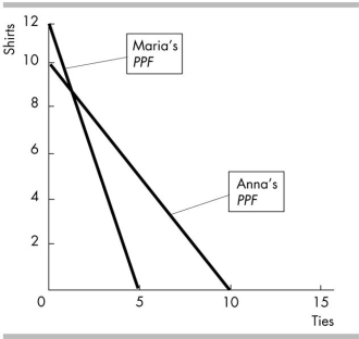   -Anna and Maria produce shirts and ties. The figure above shows Anna's PPF and Maria's PPF. Anna and Maria can achieve the gains from trade if Anna produces _______ and Maria produces _______ A)  shirts and ties; only ties B)  shirts; ties C)  only ties; shirts and ties D)  ties; shirts