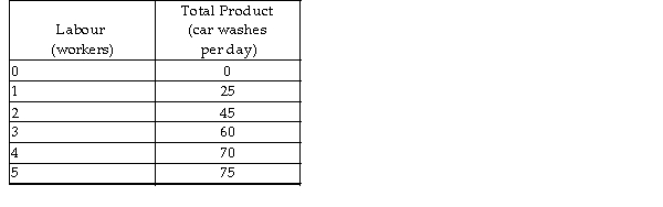   -Winnie's Car Wash is a perfectly competitive firm. The table above shows Winnie's total product schedule. If the price of a car wash is $4, and Winnie maximises his profit when he employs 3 workers, the wage rate is A)  $50 per day. B)  $30 per day. C)  $70 per day. D)  $25 per day.