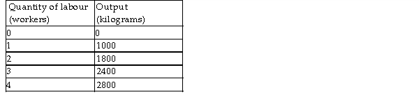   -The preceding table gives monthly production information for Peter's Peanuts, a firm in a perfectly competitive industry. An increase in the wage rate for labour leads to A)  an increase in the demand for labour. B)  a decrease in the quantity of labour demanded. C)  a decrease in the demand for labour. D)  an increase in the quantity of labour demanded.