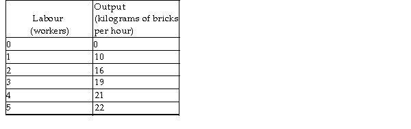  -The table above shows the number of kilograms of bricks that can be produced by the Red Brick Company as the number of workers hired increases. The brick market is perfectly competitive and each kilogram of bricks sells for $20. The labour market is competitive and the wage rate is $30 an hour. When the Red Brick Company maximises its profit, it produces _______ kilograms of bricks an hour. A)  19 B)  22 C)  21 D)  10