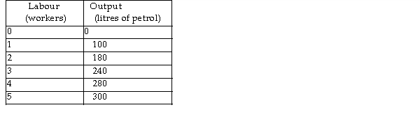   -Sun's Petrol Station is a firm operating in a perfectly competitive industry. Sun's Petrol Station sells each litre of petrol for $3. What is the value of marginal product from hiring the fourth worker? A)  $840 B)  $2,400 C)  $60 D)  $120