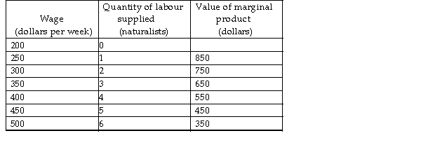   -Pointy Stone State Park is the sole employer of naturalists in the area. The table above provides information about the supply of naturalists and the value of marginal product of labour for naturalists. How many naturalists will Pointy Stone State Park hire? A)  3 B)  4 C)  2 D)  5