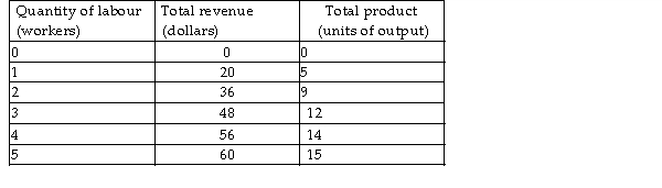   -In the table above, the value of marginal product of the third unit of labour is A)  $12. B)  $3. C)  $16. D)  $4.