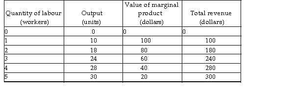   -Based on the production and revenue data in the above table, what is the price of the product? A)  $100 B)  $1 C)  $10 D)  More information is needed to determine the price of the product.