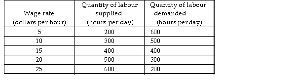   -The table above gives information about the labour market in Lantis, a community in which the labour market is perfectly competitive. If the value of marginal product of labour increased by $10 an hour at all quantities of labour, the equilibrium wage rate _______ an hour and the quantity of labour employed _______. A)  stays at $15; decreases to 300 hours B)  rises to $10; increases to 600 C)  rises to $20; increases to 500 hours D)  None of the above answers is correct.