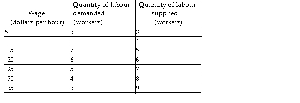   -Anthony's Accountants is the only employer of accountants in the island of Fairisle. The table gives the demand and supply of accountants on Fairisle. The marginal cost of hiring a sixth accountant is _______ an hour. A)  $45 B)  $15 C)  $25 D)  $20