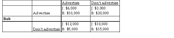 Jane    -The payoff matrix of economic profits above displays the possible outcomes for Bob and Jane who are involved in a game of whether or not to advertise. After each player chooses his or her best strategy and sees the result, A)  if Jane does not change her decision, Bob would like to change his. B)  neither player would be willing to change his or her decision unless the other player also changes his or her decision. C)  only Bob would like to change his decision. D)  if Bob does not change his decision, Jane would like to change hers.