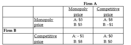   -The above payoff matrix shows the economic profits (in millions of dollars)  of two firms in a duopoly that have agreed to a cartel agreement to restrict their output and set their prices equal to the monopoly price. Assuming the game is played once, the equilibrium outcome is where A)  both choose the competitive price. B)  firm B chooses the monopoly price and firm A chooses the competitive price. C)  both choose the monopoly price. D)  firm A chooses the monopoly price and firm B chooses the competitive price.