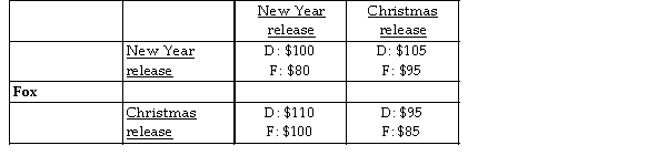 Disney    -Disney and Fox must decide when to release their next films. The revenues received by each studio depend in part on when the other studio releases its film. Each studio can release its film at New Year or at Christmas. The revenues received by each studio, in millions of dollars, are depicted in the payoff matrix above. Which of the following statements correctly describes Disney's strategy given what Fox's release choice may be? A)  If Fox chooses a New Year release, Disney should choose a Christmas release. B)  If Fox chooses a Christmas release, Disney should choose a New Year release. C)  Disney should release on New Year regardless of what Fox does. D)  Both answers A and B are correct.